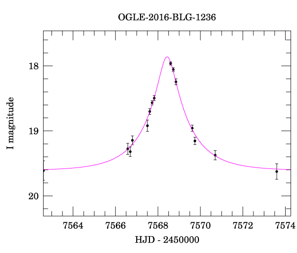 Event light curve