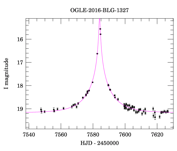 Event light curve