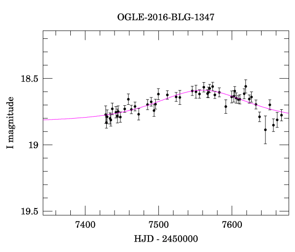 Event light curve