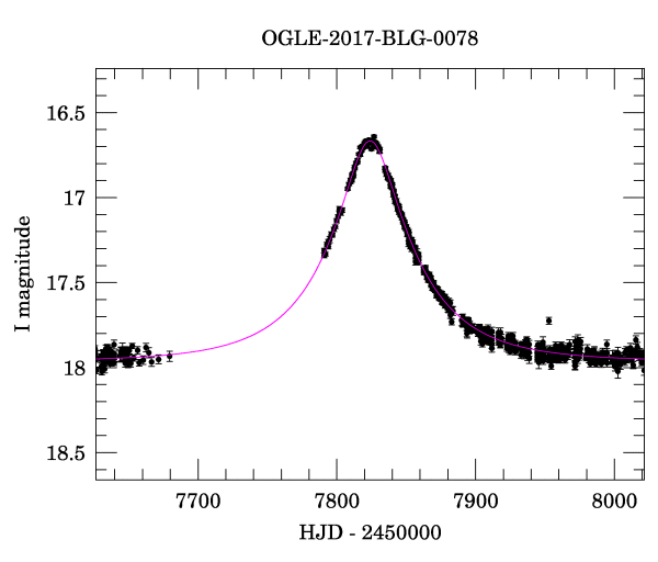 Event light curve