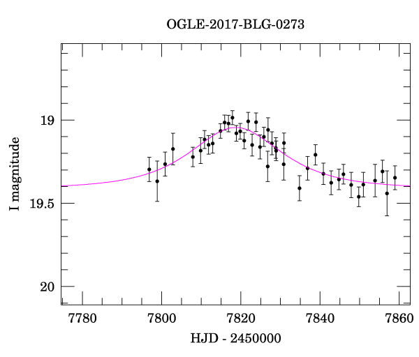 Event light curve