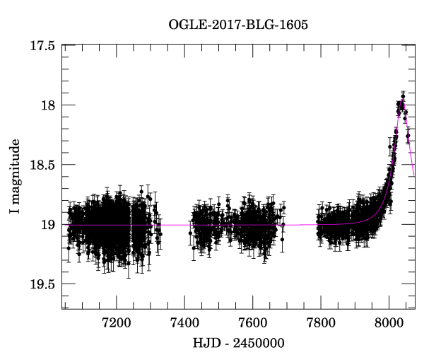 Light curve