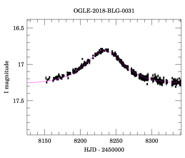 Event light curve