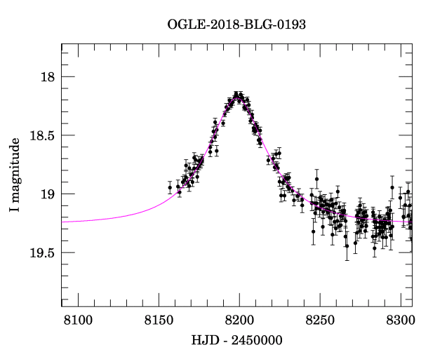 Event light curve