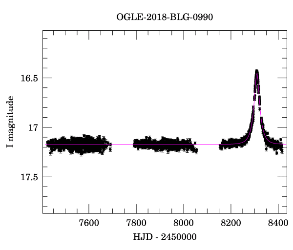 Light curve