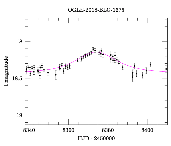 Event light curve