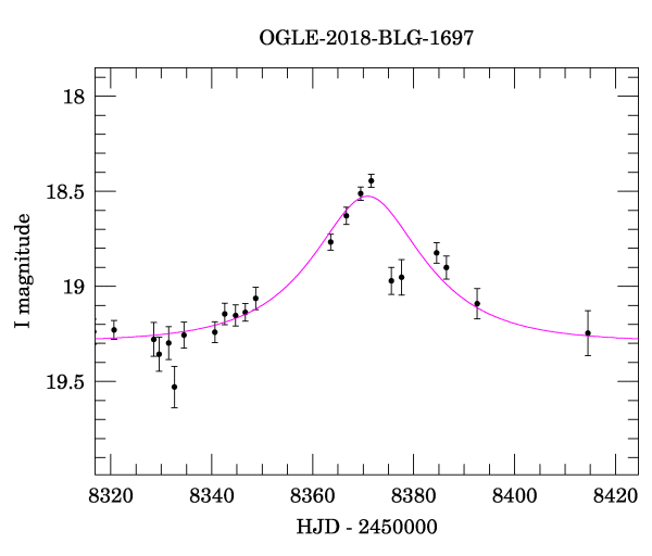 Event light curve