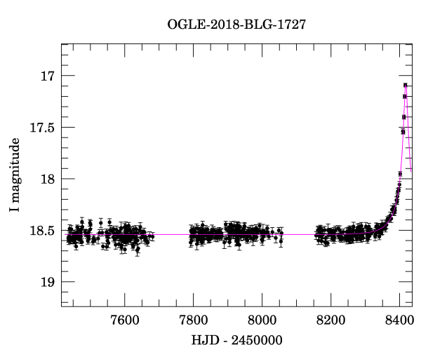 Light curve