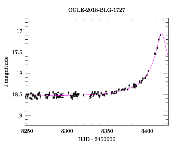 Event light curve