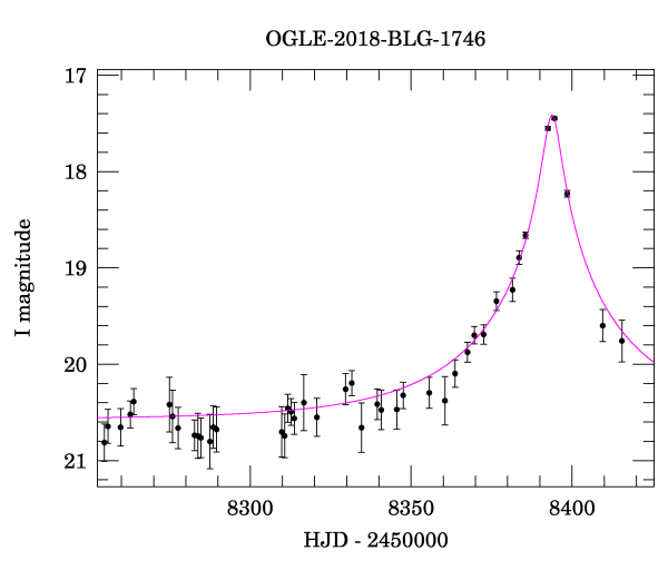 Event light curve