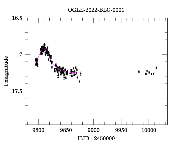 Light curve