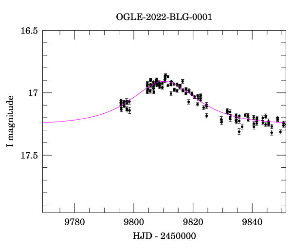 Event light curve