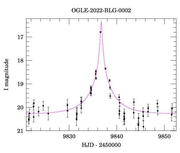 Event light curve