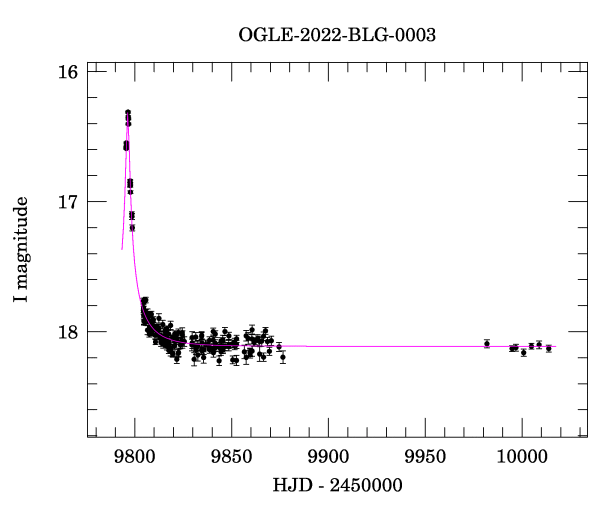 Light curve