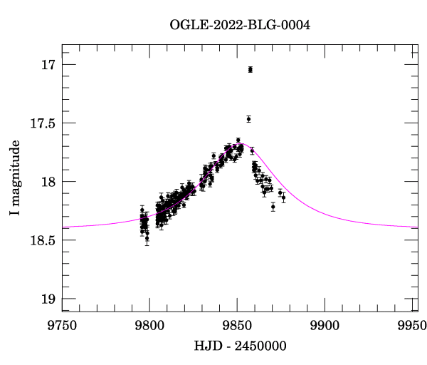 Event light curve