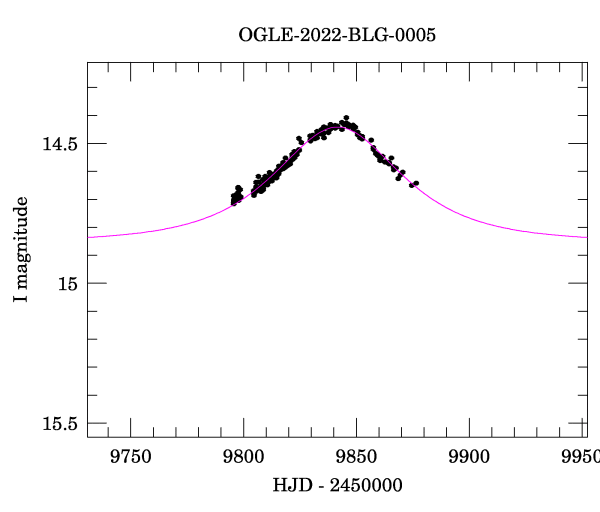 Event light curve