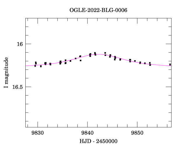 Event light curve