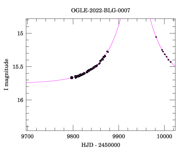 Event light curve