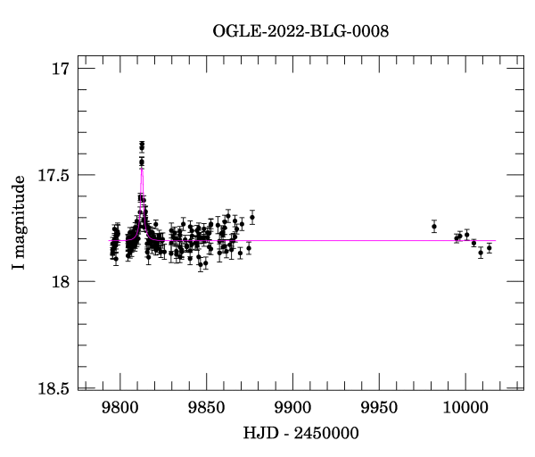 Light curve