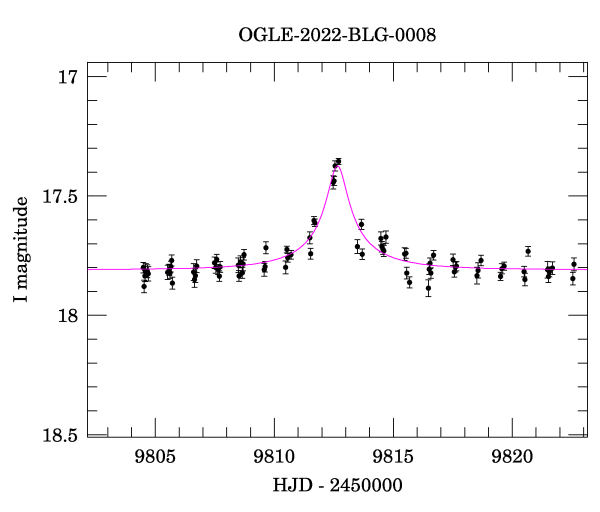 Event light curve