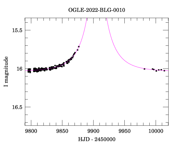 Event light curve