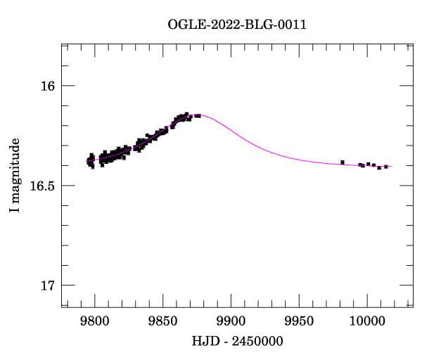 Light curve