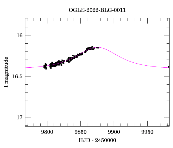 Event light curve