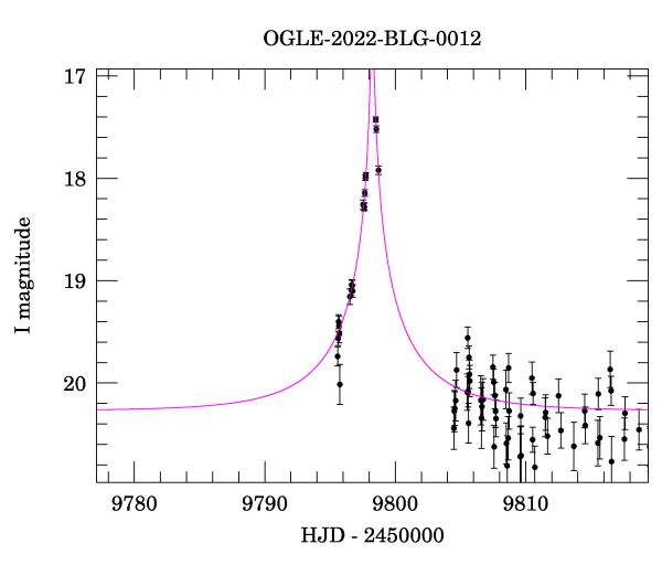 Event light curve