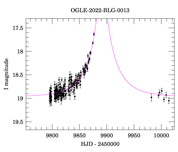 Event light curve