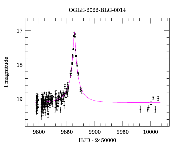 Light curve