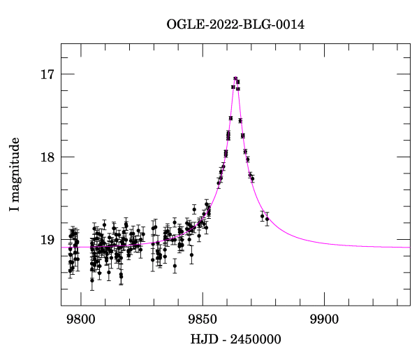 Event light curve