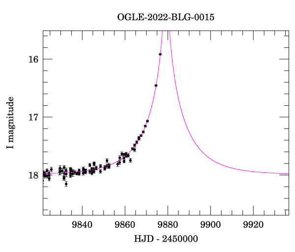 Event light curve