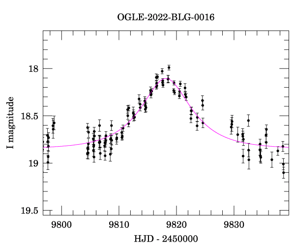 Event light curve