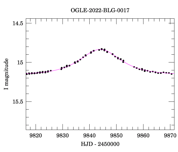 Event light curve