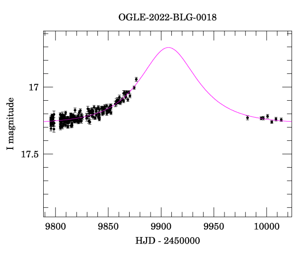 Event light curve