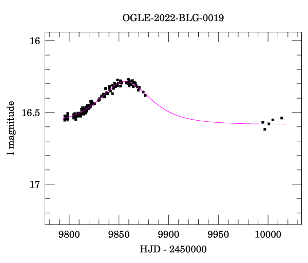 Light curve