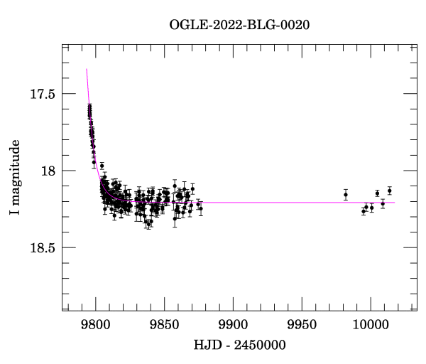 Light curve