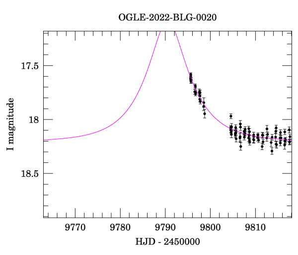 Event light curve