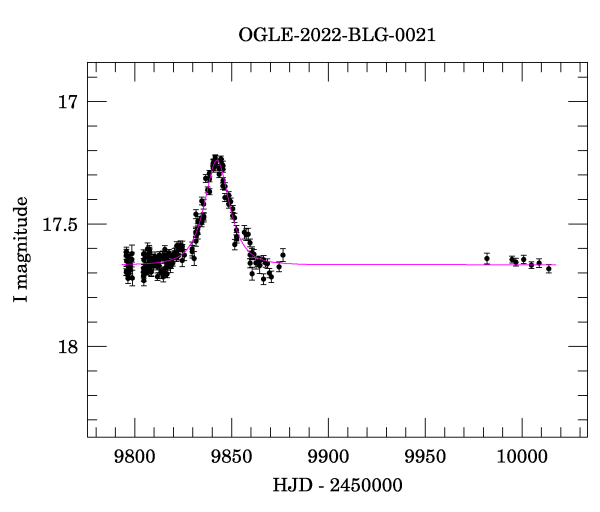 Light curve