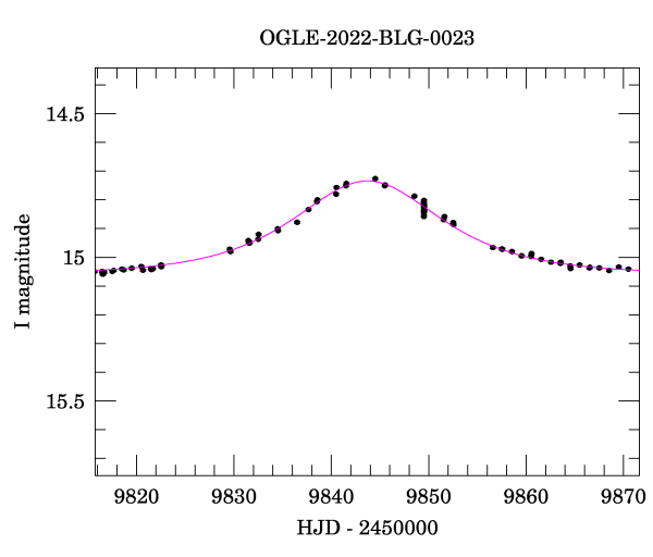 Event light curve