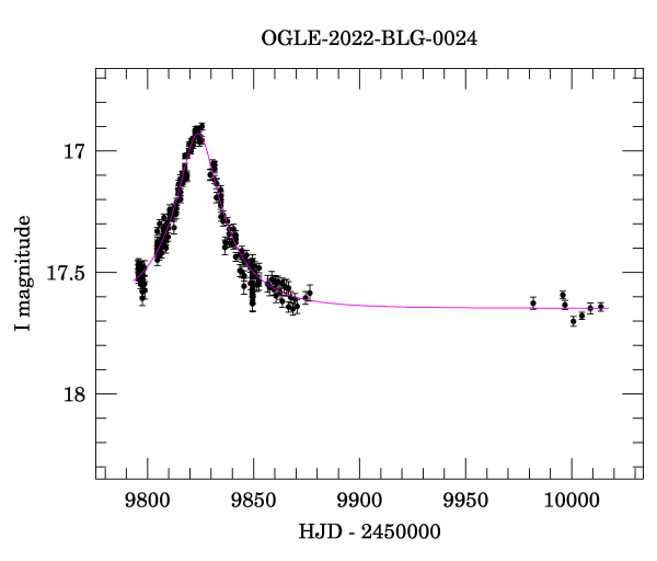 Light curve