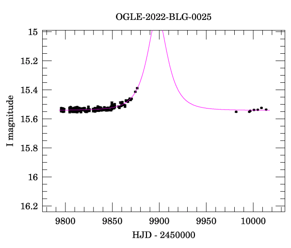 Light curve