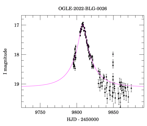 Event light curve