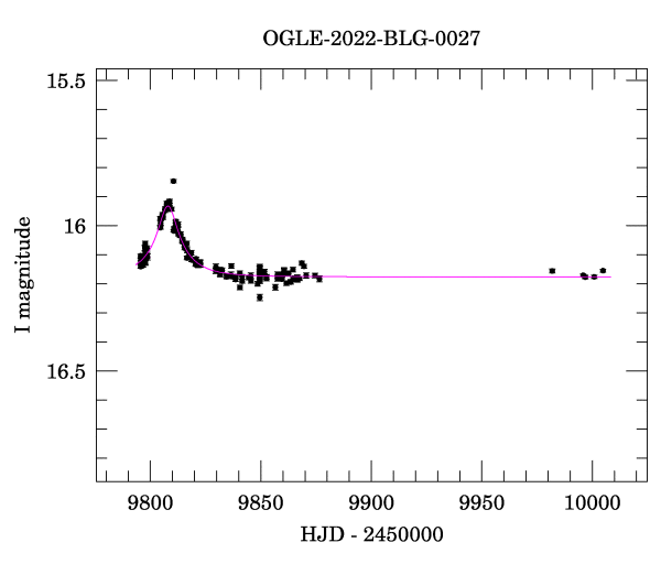 Light curve