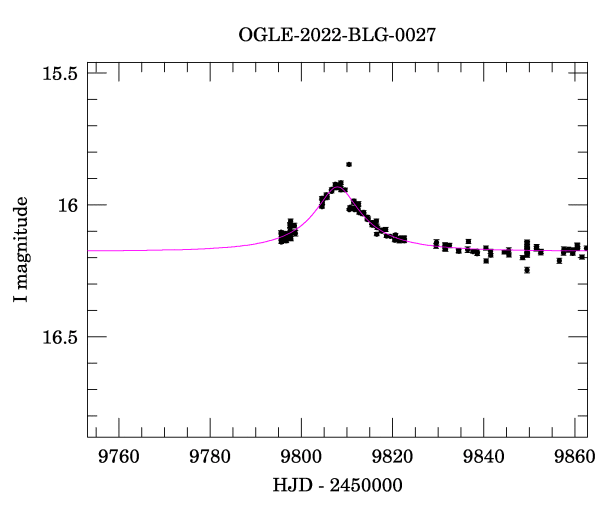 Event light curve