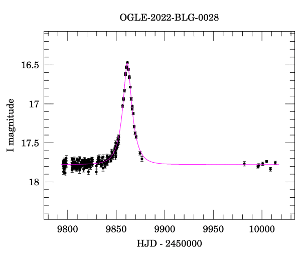 Light curve