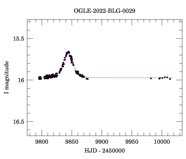 Light curve