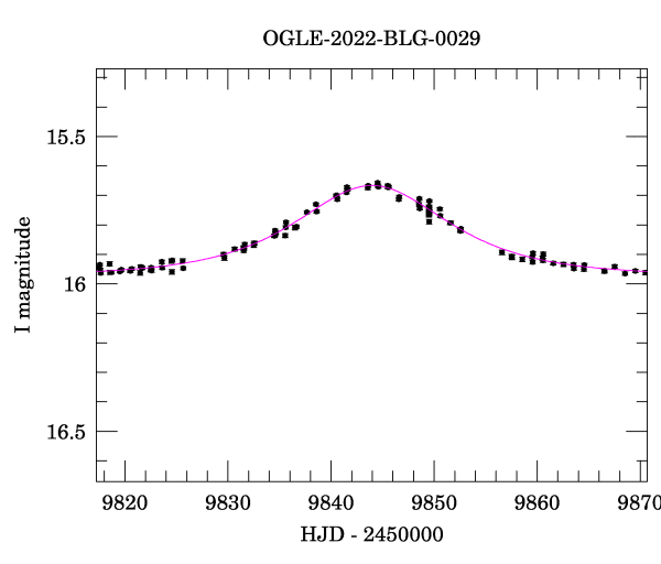 Event light curve