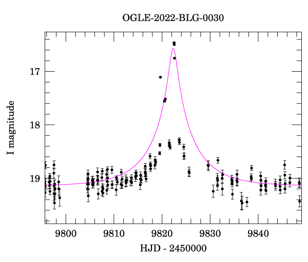 Event light curve