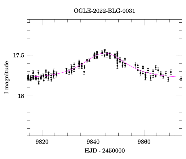 Event light curve